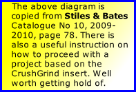 The above diagram is copied from Stiles & Bates Catalogue No 10, 2009-2010, page 78. There is also a useful instruction on how to proceed with a project based on the CrushGrind insert. Well worth getting hold of.